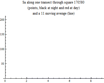 Graphics:Sa along one transect through square 170580 (points, black at night and red at day) and a 11 moving average (line)